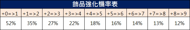 飾品強化機率表.jpg