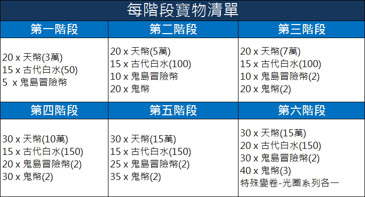 無限大戰_每階寶物清單.jpg