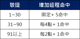 敏捷加遠程命中.jpg