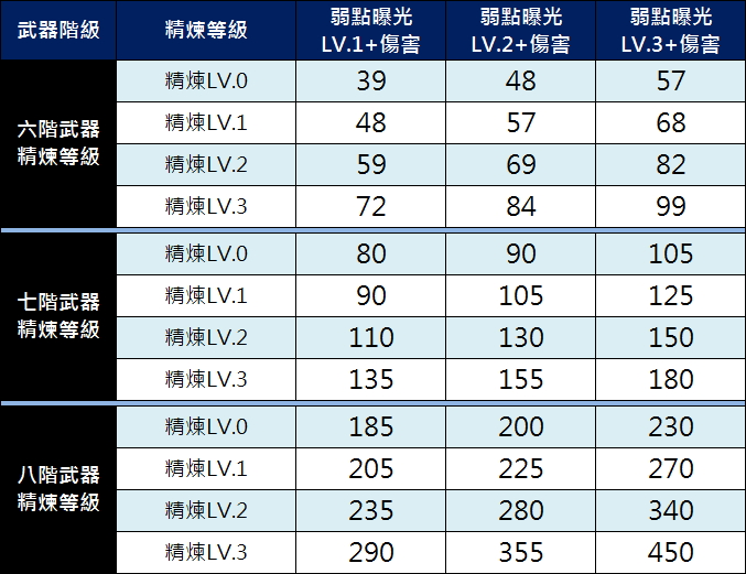 龍騎士_武器精煉強化弱點曝光傷害_678.jpg