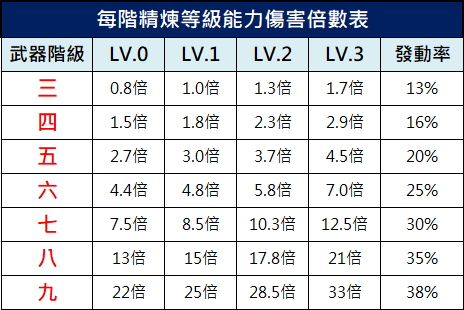 精煉等級能力傷害倍數表.jpg