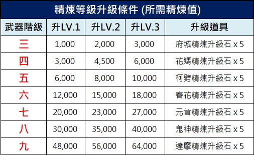 精鍊等級升級條件.jpg