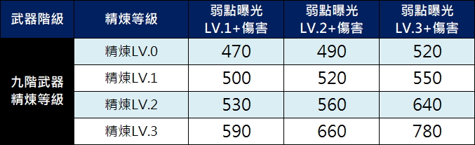 龍騎士_武器精煉強化弱點曝光傷害_9.jpg