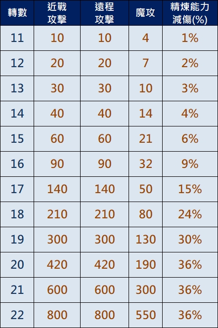 11轉以上能力2.jpg