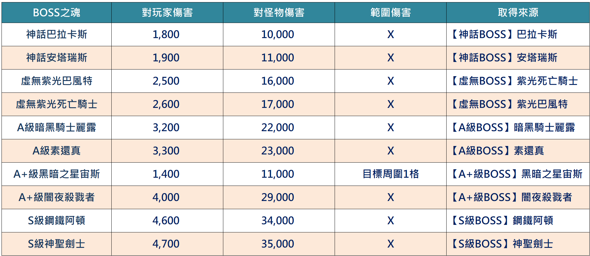 武器BOSS之魂傷害值2.png